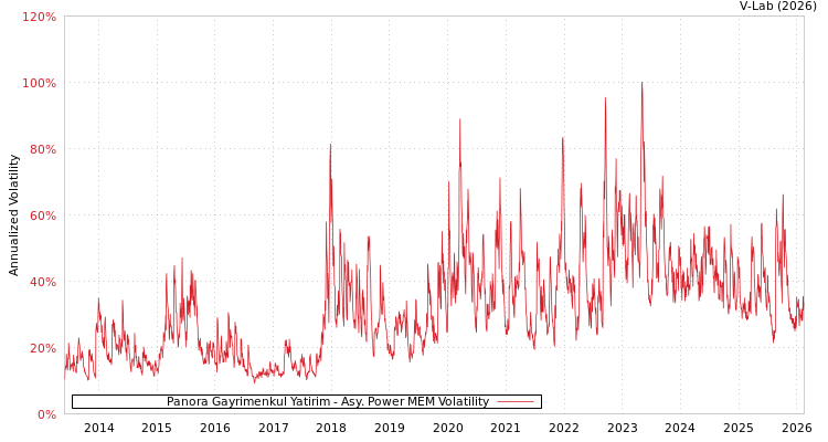 graph of Panora Gayrimenkul Yatirim APMEM
