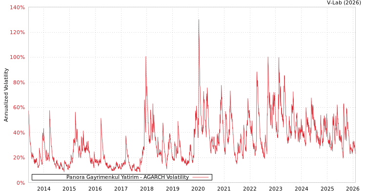 graph of Panora Gayrimenkul Yatirim AGARCH