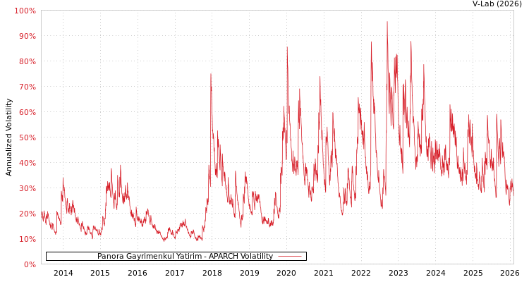 graph of Panora Gayrimenkul Yatirim APARCH