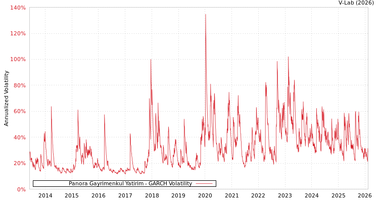 graph of Panora Gayrimenkul Yatirim GARCH