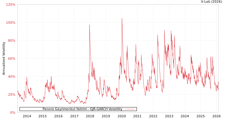 graph of Panora Gayrimenkul Yatirim GJR-GARCH