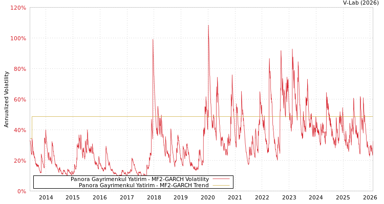 graph of Panora Gayrimenkul Yatirim MF2-GARCH