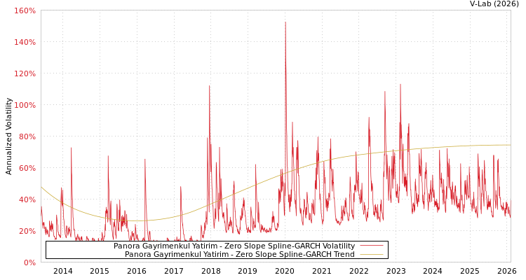 graph of Panora Gayrimenkul Yatirim S0GARCH