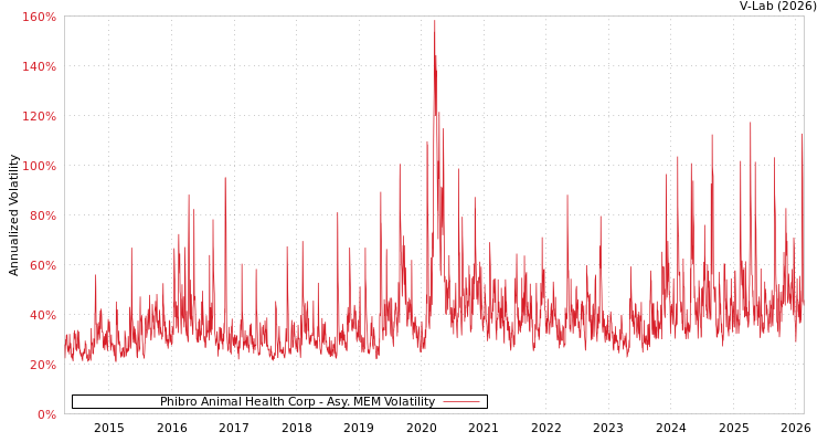 graph of Phibro Animal Health Corp AMEM
