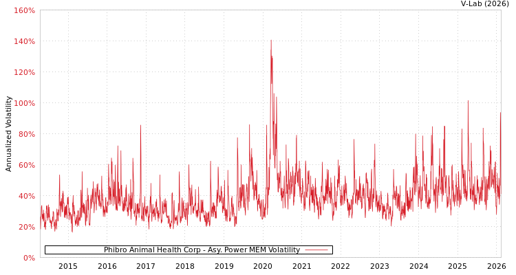 graph of Phibro Animal Health Corp APMEM