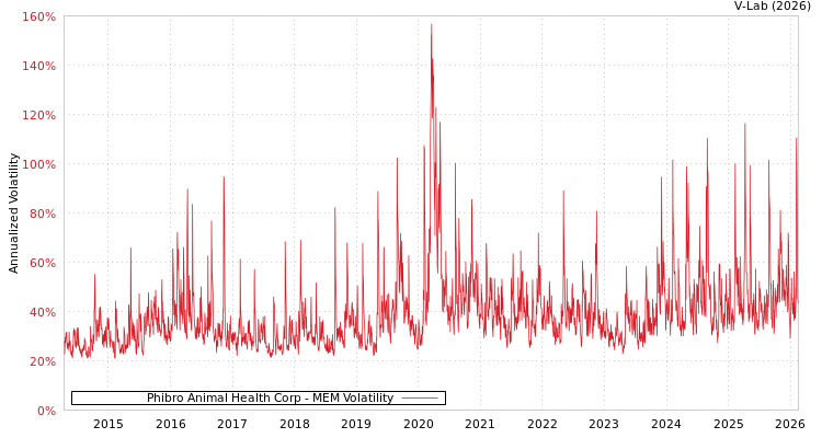 graph of Phibro Animal Health Corp MEM