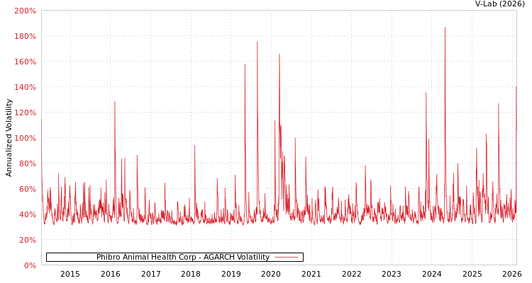 graph of Phibro Animal Health Corp AGARCH