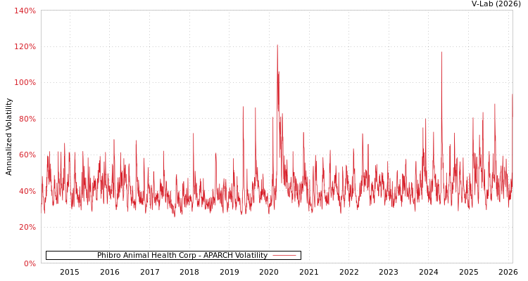 graph of Phibro Animal Health Corp APARCH