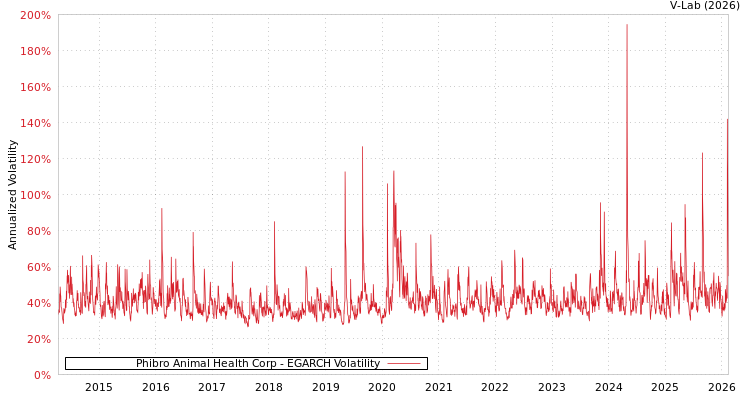 graph of Phibro Animal Health Corp EGARCH