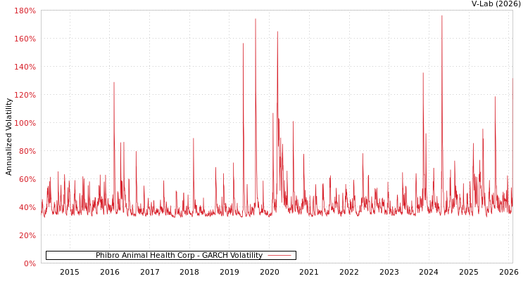 graph of Phibro Animal Health Corp GARCH