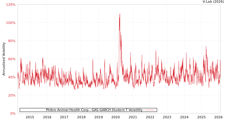 graph of Phibro Animal Health Corp GAS-GARCH-T