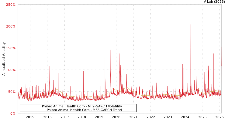 graph of Phibro Animal Health Corp MF2-GARCH