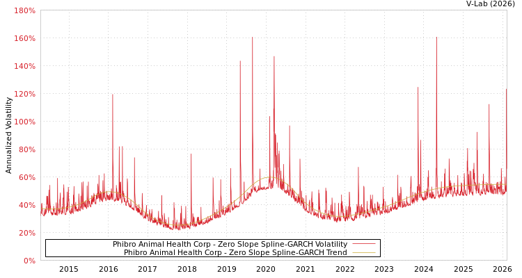 graph of Phibro Animal Health Corp S0GARCH