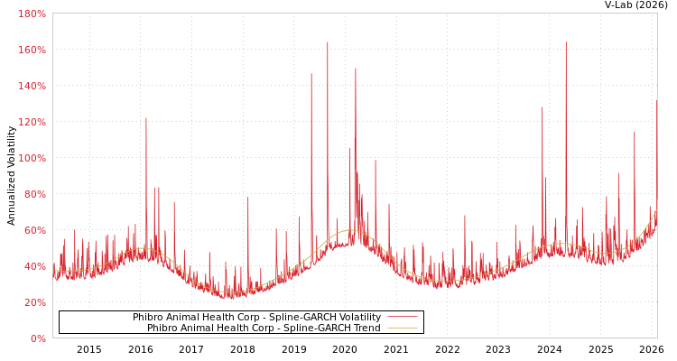 graph of Phibro Animal Health Corp SGARCH