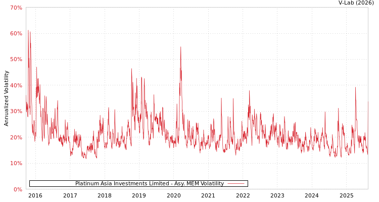 graph of Platinum Asia Investments Limited AMEM