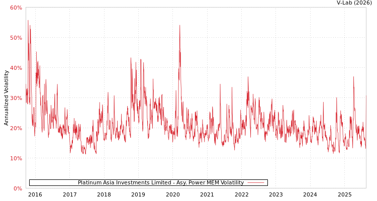 graph of Platinum Asia Investments Limited APMEM