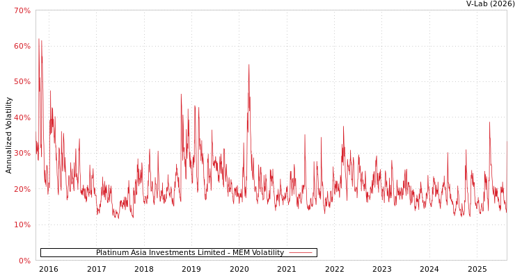 graph of Platinum Asia Investments Limited MEM