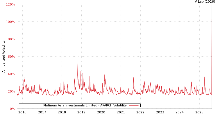 graph of Platinum Asia Investments Limited APARCH