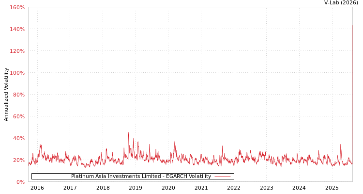 graph of Platinum Asia Investments Limited EGARCH