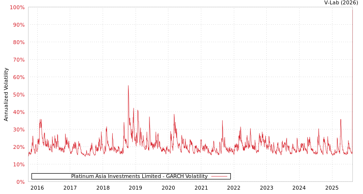 graph of Platinum Asia Investments Limited GARCH