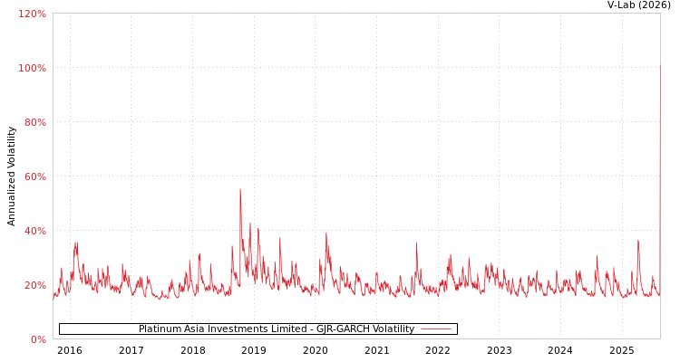 graph of Platinum Asia Investments Limited GJR-GARCH