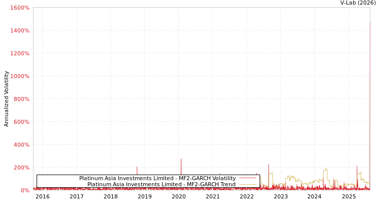 graph of Platinum Asia Investments Limited MF2-GARCH