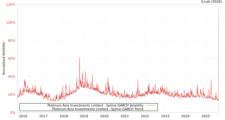 graph of Platinum Asia Investments Limited SGARCH