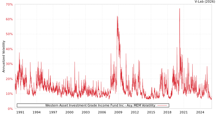 graph of Western Asset Investment Grade Income Fund Inc AMEM