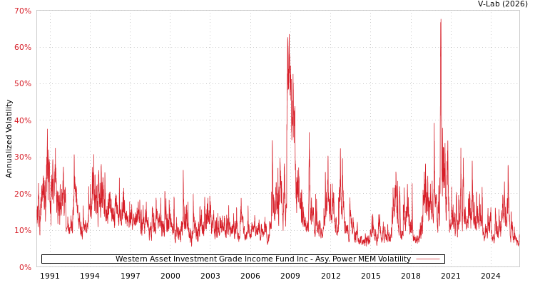 graph of Western Asset Investment Grade Income Fund Inc APMEM