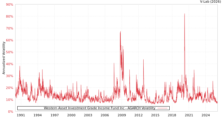 graph of Western Asset Investment Grade Income Fund Inc AGARCH