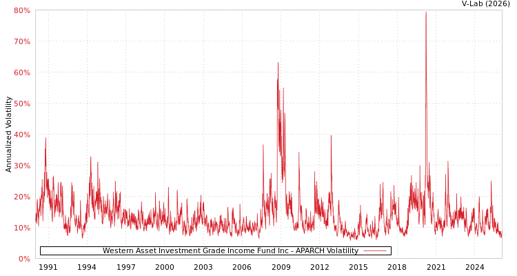graph of Western Asset Investment Grade Income Fund Inc APARCH