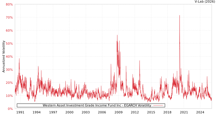 graph of Western Asset Investment Grade Income Fund Inc EGARCH