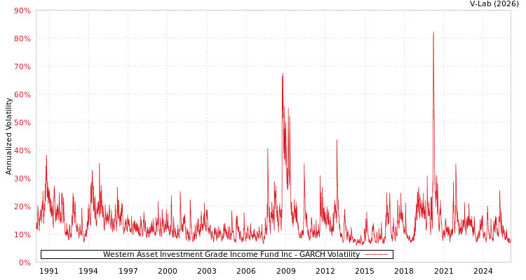 graph of Western Asset Investment Grade Income Fund Inc GARCH
