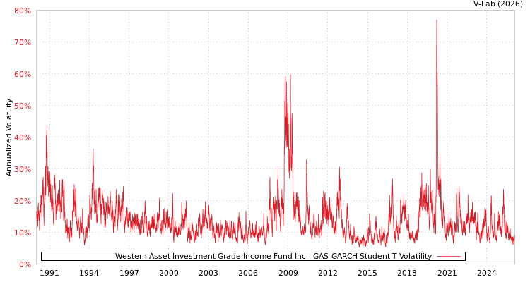 graph of Western Asset Investment Grade Income Fund Inc GAS-GARCH-T