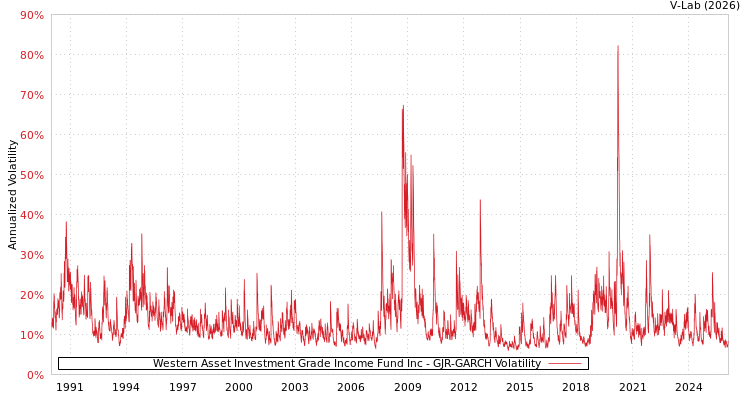 graph of Western Asset Investment Grade Income Fund Inc GJR-GARCH