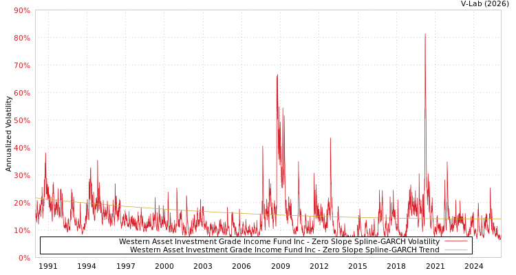 graph of Western Asset Investment Grade Income Fund Inc S0GARCH