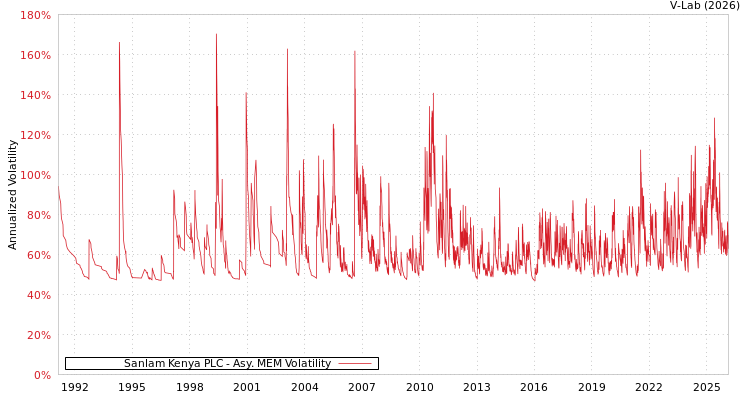 graph of Sanlam Kenya PLC AMEM