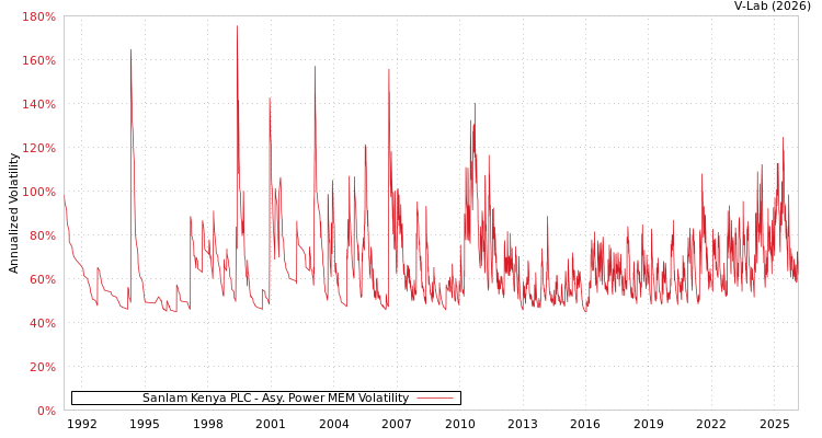 graph of Sanlam Kenya PLC APMEM
