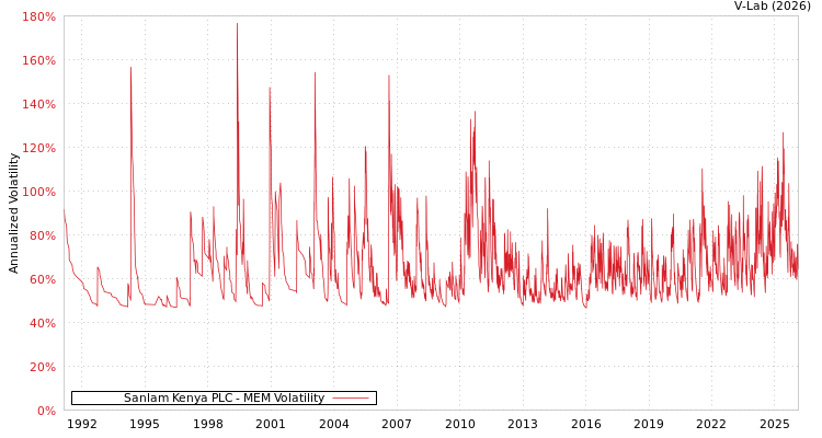 graph of Sanlam Kenya PLC MEM