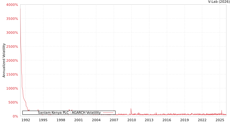 graph of Sanlam Kenya PLC AGARCH