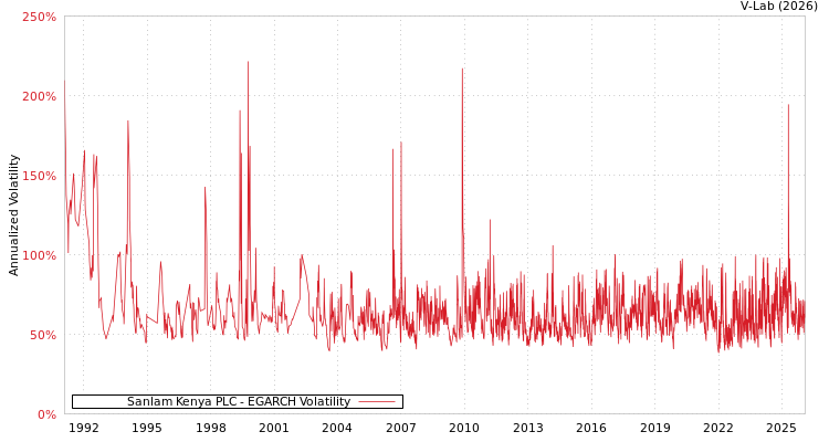 graph of Sanlam Kenya PLC EGARCH
