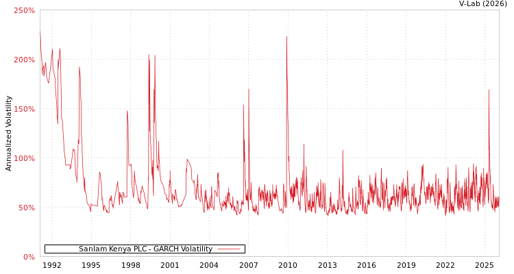 graph of Sanlam Kenya PLC GARCH