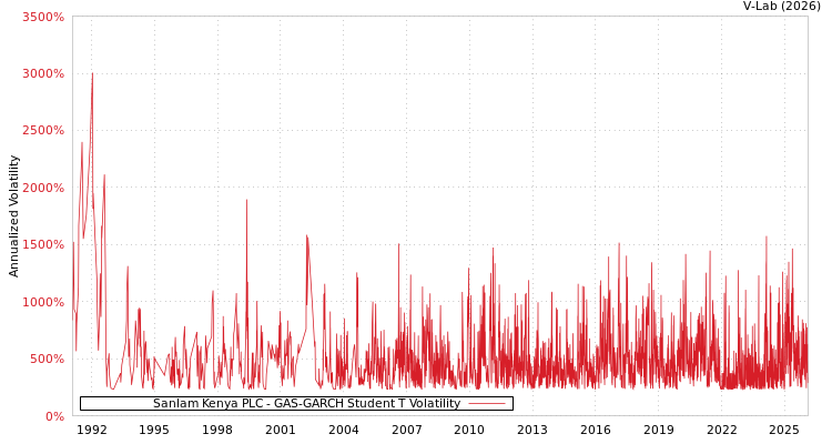 graph of Sanlam Kenya PLC GAS-GARCH-T