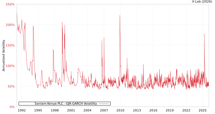 graph of Sanlam Kenya PLC GJR-GARCH