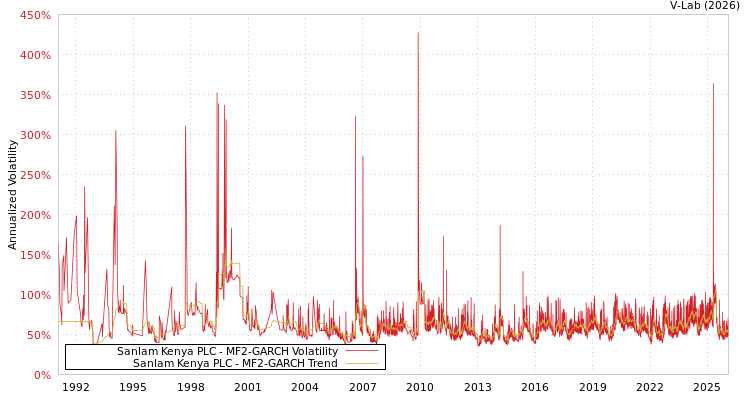 graph of Sanlam Kenya PLC MF2-GARCH