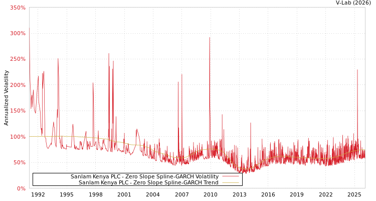 graph of Sanlam Kenya PLC S0GARCH