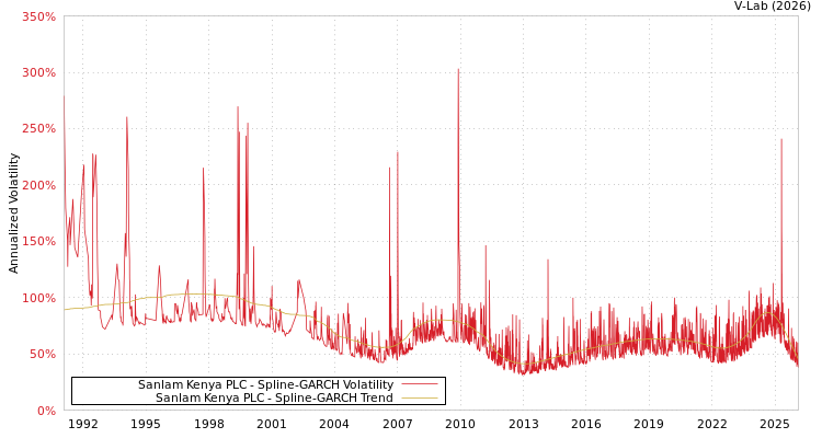 graph of Sanlam Kenya PLC SGARCH