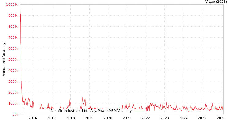 graph of Panafic Industrials Ltd APMEM