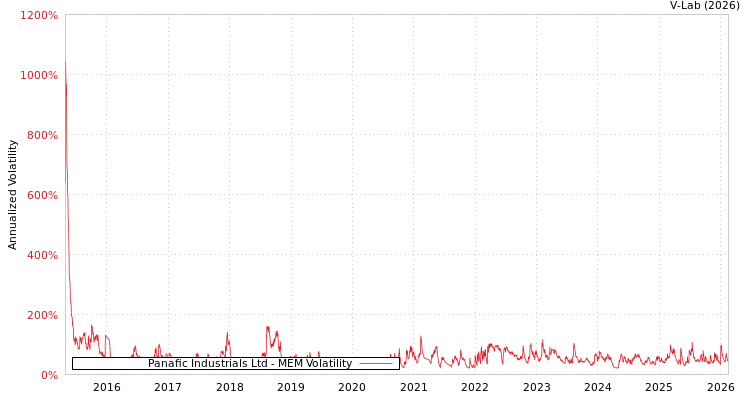 graph of Panafic Industrials Ltd MEM