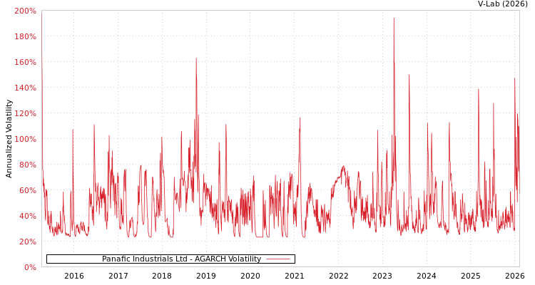 graph of Panafic Industrials Ltd AGARCH
